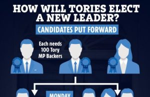 Boris Johnson arrives back in the UK with support from big hitters including Priti Patel to be next PM – but Rishi leads